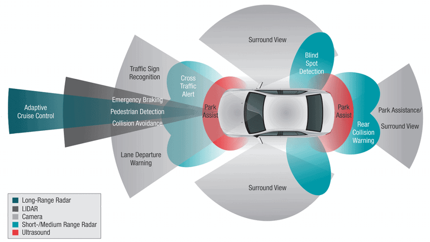 Radar Sensors Car