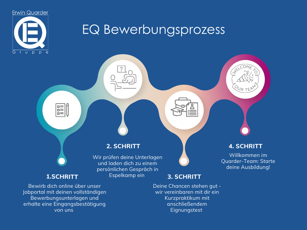 Infografik zum EQ-Bewerbungsprozess der Erwin Quarder Gruppe, mit vier farbigen Prozessschritten.